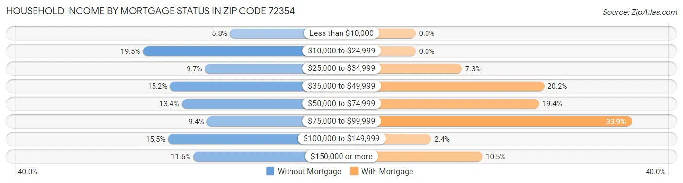 Household Income by Mortgage Status in Zip Code 72354