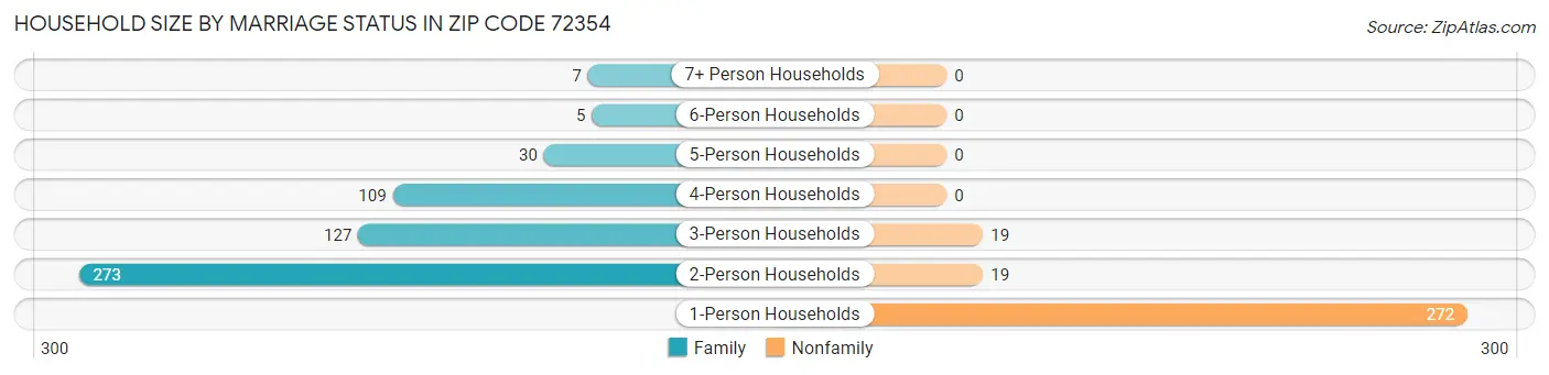 Household Size by Marriage Status in Zip Code 72354