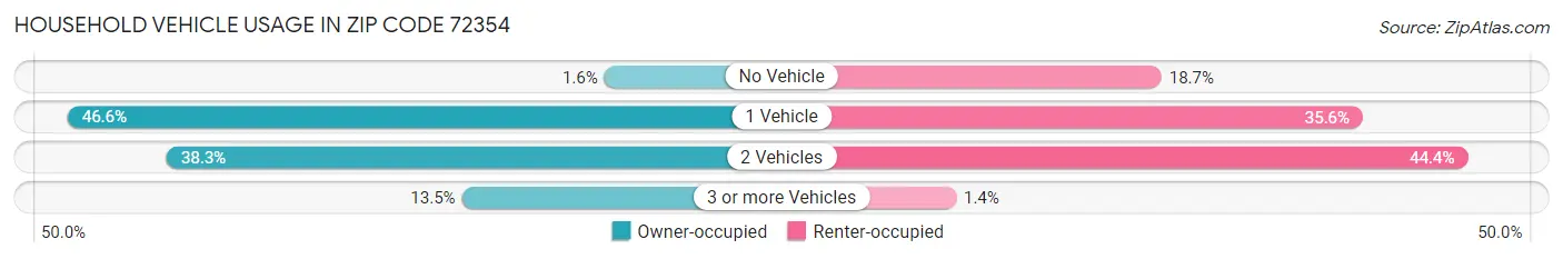 Household Vehicle Usage in Zip Code 72354