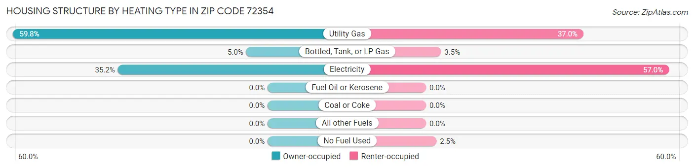 Housing Structure by Heating Type in Zip Code 72354