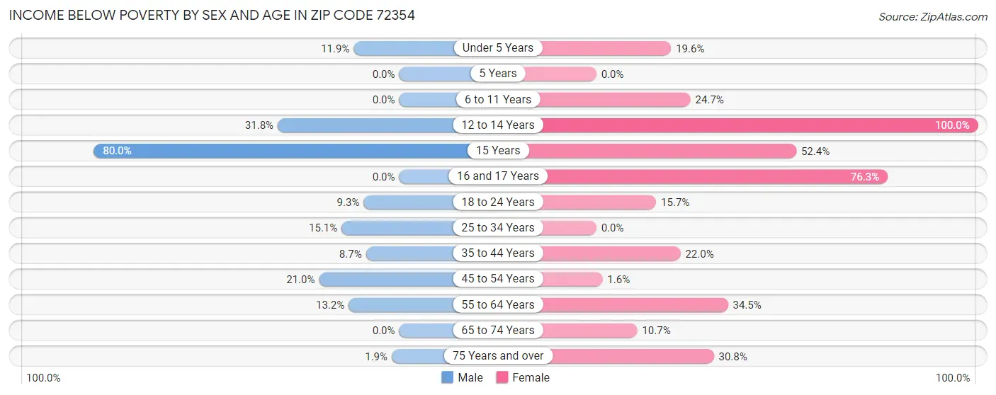 Income Below Poverty by Sex and Age in Zip Code 72354