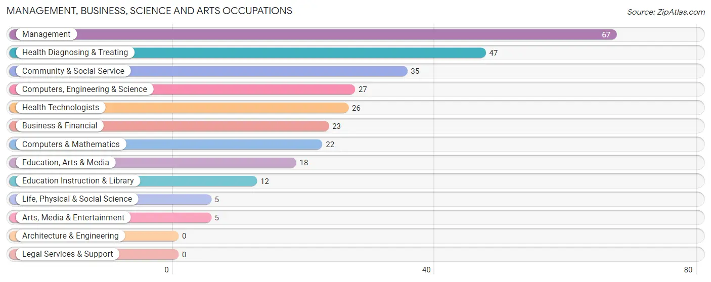 Management, Business, Science and Arts Occupations in Zip Code 72354