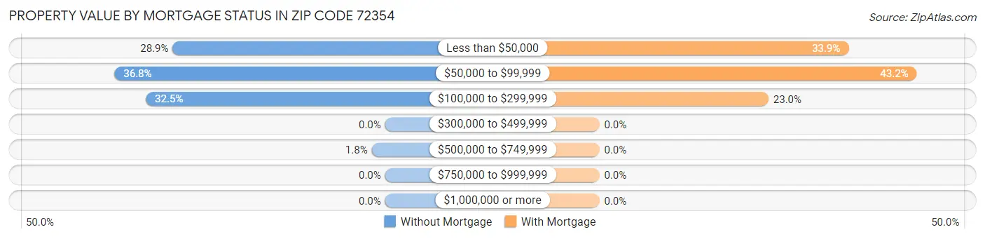 Property Value by Mortgage Status in Zip Code 72354