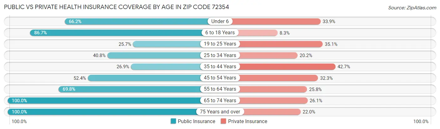 Public vs Private Health Insurance Coverage by Age in Zip Code 72354