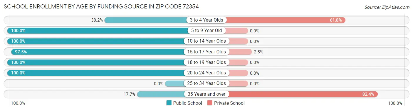 School Enrollment by Age by Funding Source in Zip Code 72354