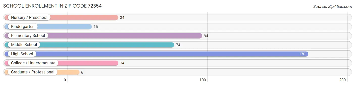 School Enrollment in Zip Code 72354