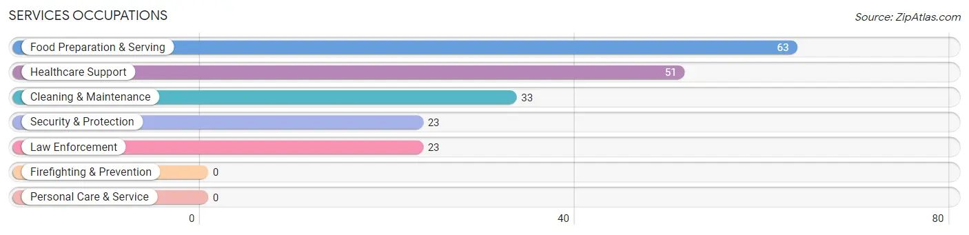 Services Occupations in Zip Code 72354