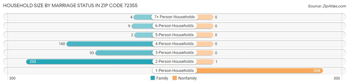 Household Size by Marriage Status in Zip Code 72355