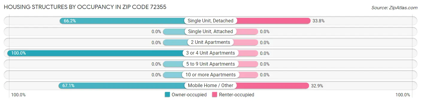 Housing Structures by Occupancy in Zip Code 72355