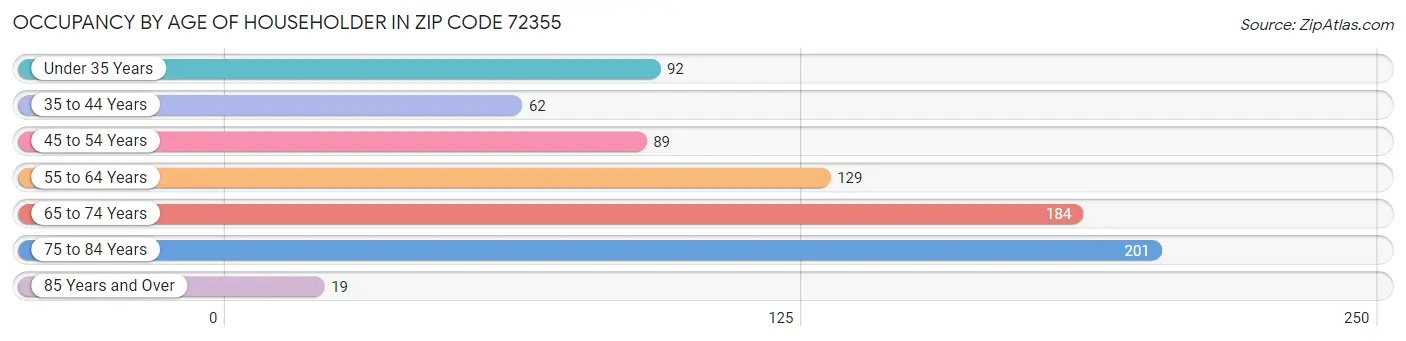 Occupancy by Age of Householder in Zip Code 72355