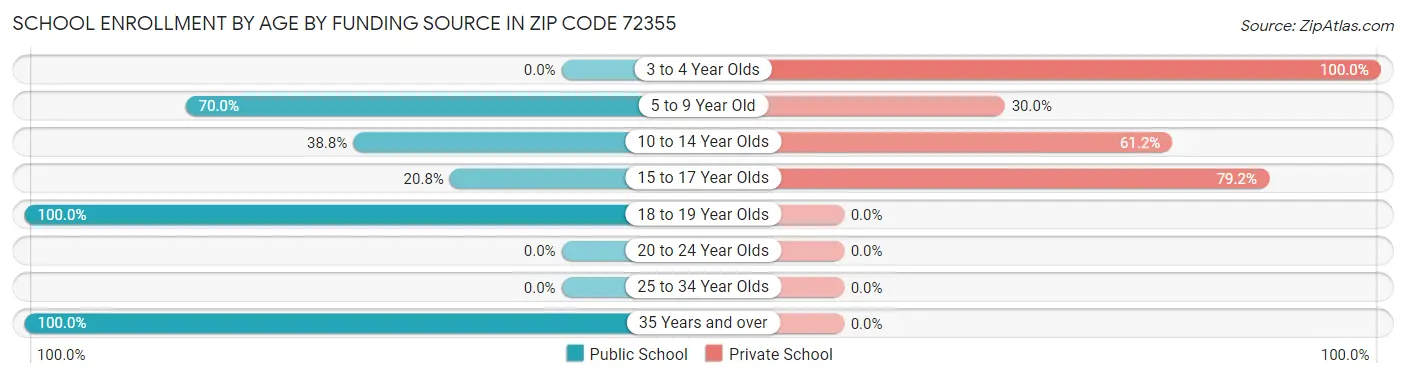 School Enrollment by Age by Funding Source in Zip Code 72355