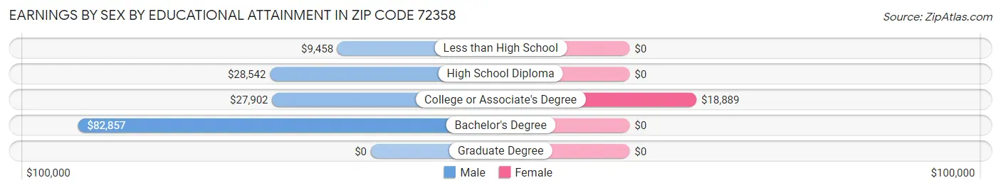 Earnings by Sex by Educational Attainment in Zip Code 72358