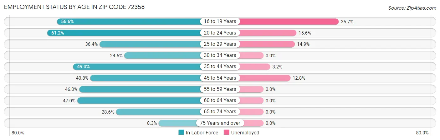 Employment Status by Age in Zip Code 72358