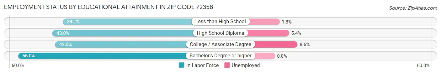 Employment Status by Educational Attainment in Zip Code 72358