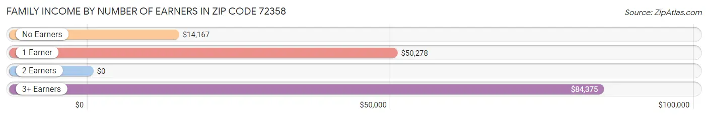 Family Income by Number of Earners in Zip Code 72358