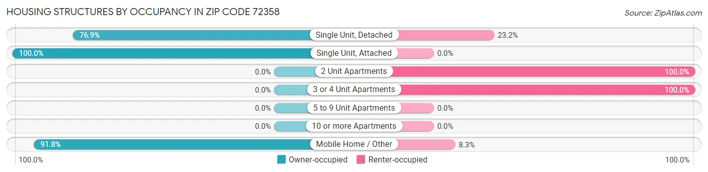Housing Structures by Occupancy in Zip Code 72358