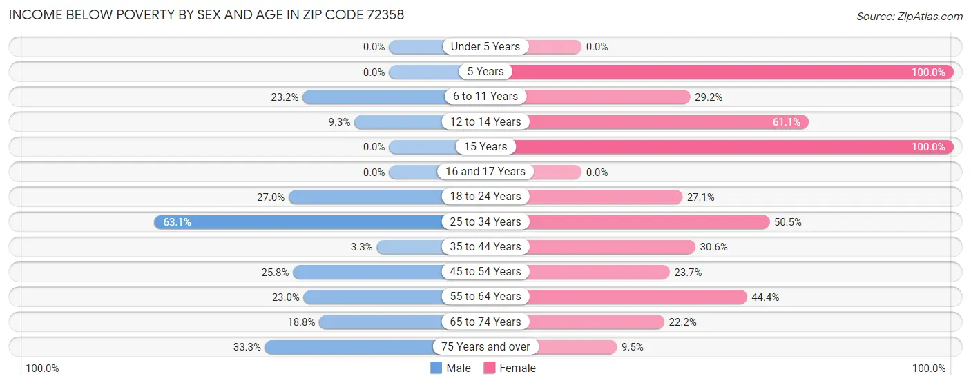 Income Below Poverty by Sex and Age in Zip Code 72358