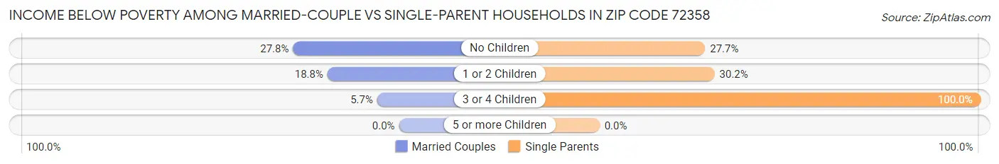 Income Below Poverty Among Married-Couple vs Single-Parent Households in Zip Code 72358
