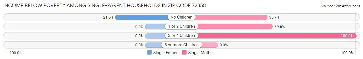 Income Below Poverty Among Single-Parent Households in Zip Code 72358