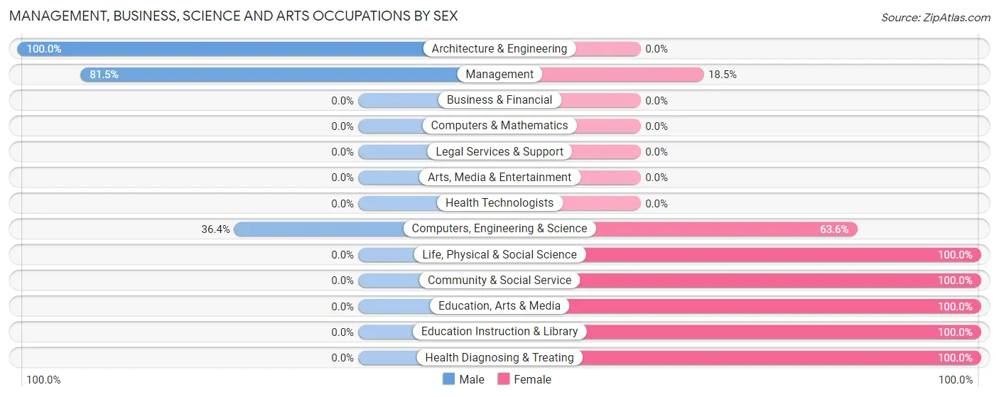 Management, Business, Science and Arts Occupations by Sex in Zip Code 72358