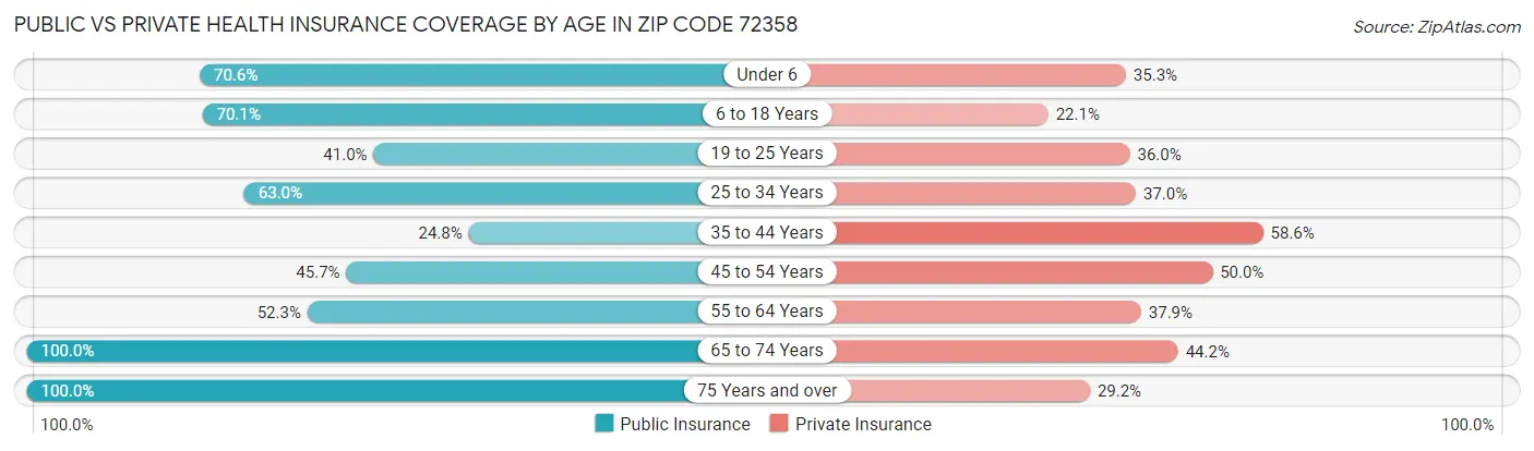 Public vs Private Health Insurance Coverage by Age in Zip Code 72358