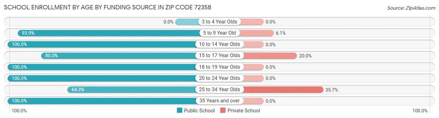School Enrollment by Age by Funding Source in Zip Code 72358