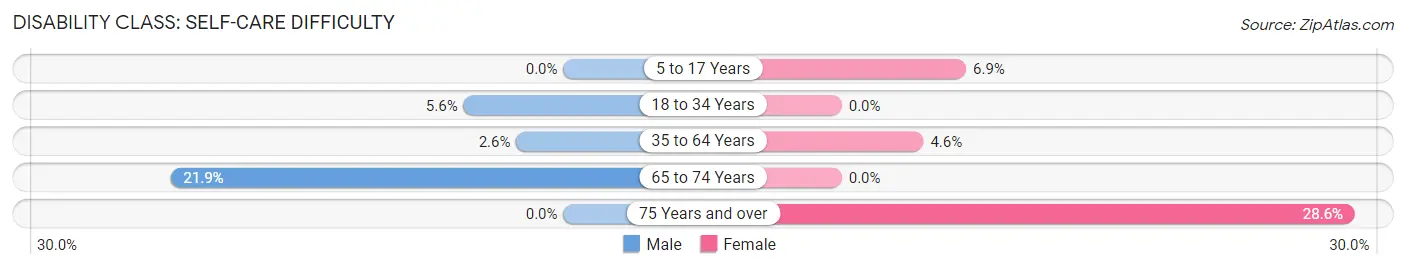 Disability in Zip Code 72358: <span>Self-Care Difficulty</span>