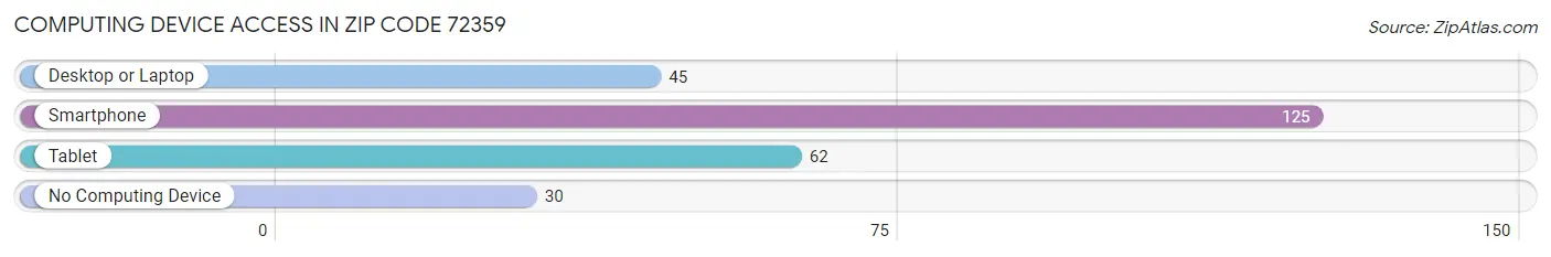 Computing Device Access in Zip Code 72359
