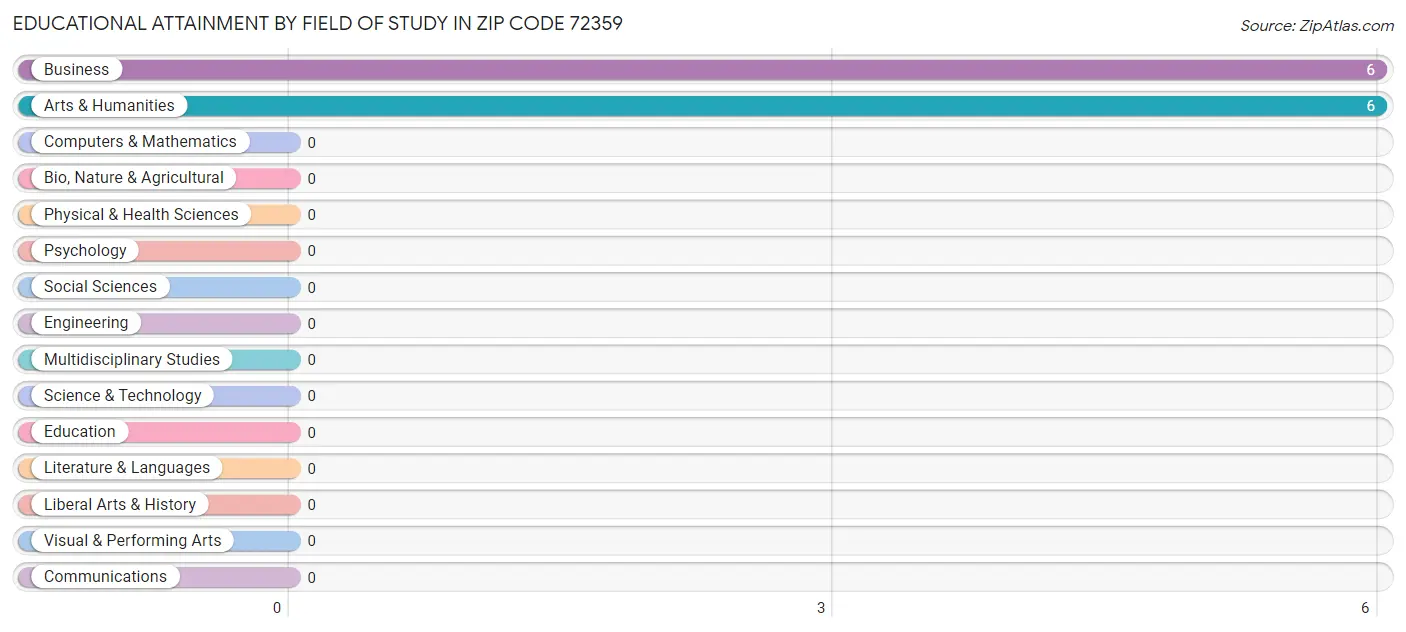 Educational Attainment by Field of Study in Zip Code 72359