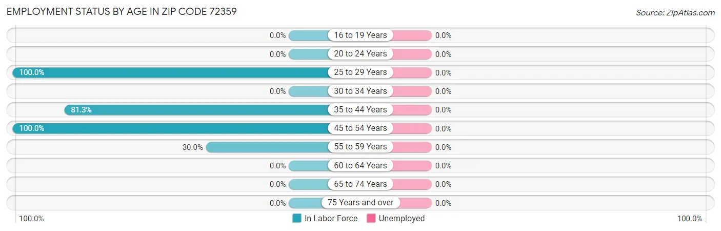 Employment Status by Age in Zip Code 72359