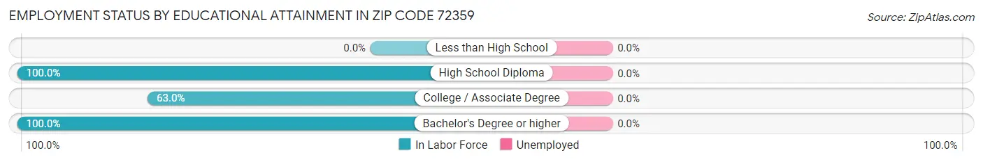 Employment Status by Educational Attainment in Zip Code 72359