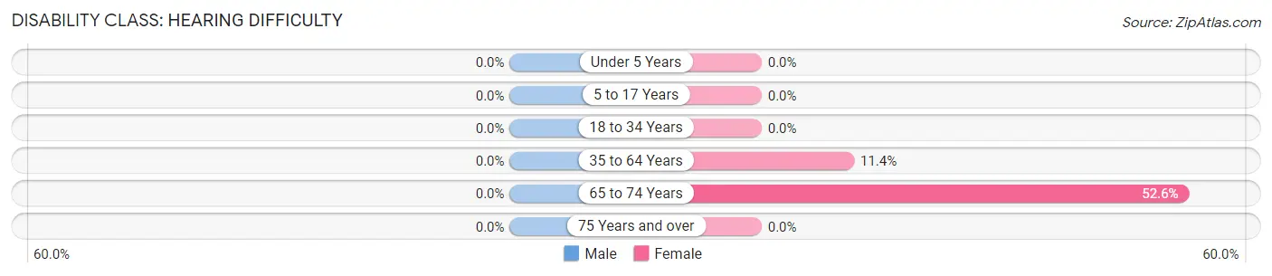 Disability in Zip Code 72359: <span>Hearing Difficulty</span>