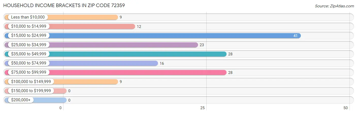 Household Income Brackets in Zip Code 72359