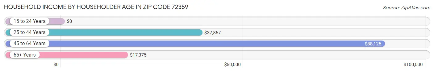 Household Income by Householder Age in Zip Code 72359