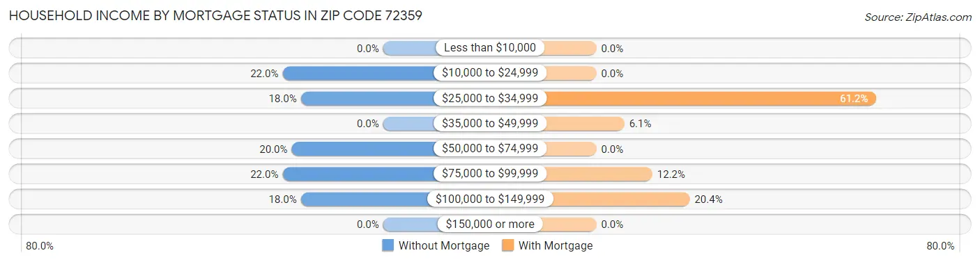 Household Income by Mortgage Status in Zip Code 72359