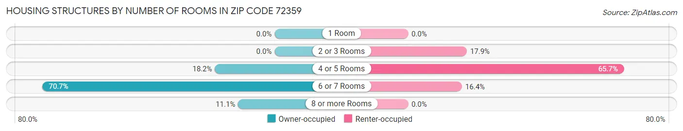 Housing Structures by Number of Rooms in Zip Code 72359