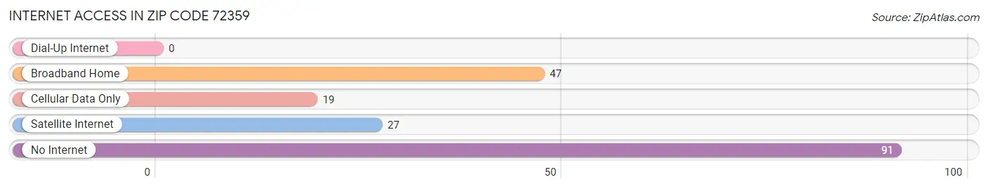 Internet Access in Zip Code 72359