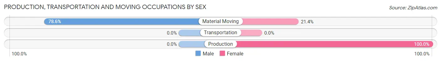Production, Transportation and Moving Occupations by Sex in Zip Code 72359