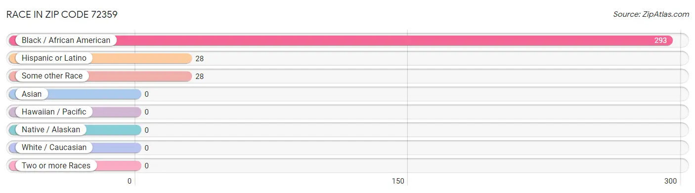 Race in Zip Code 72359