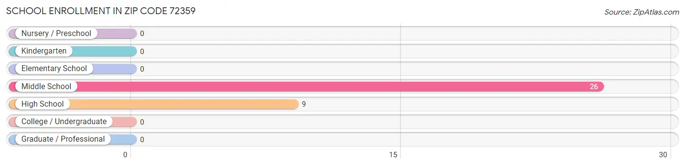 School Enrollment in Zip Code 72359