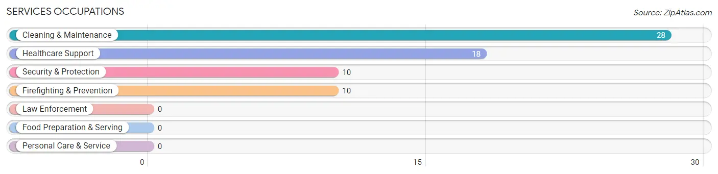 Services Occupations in Zip Code 72359