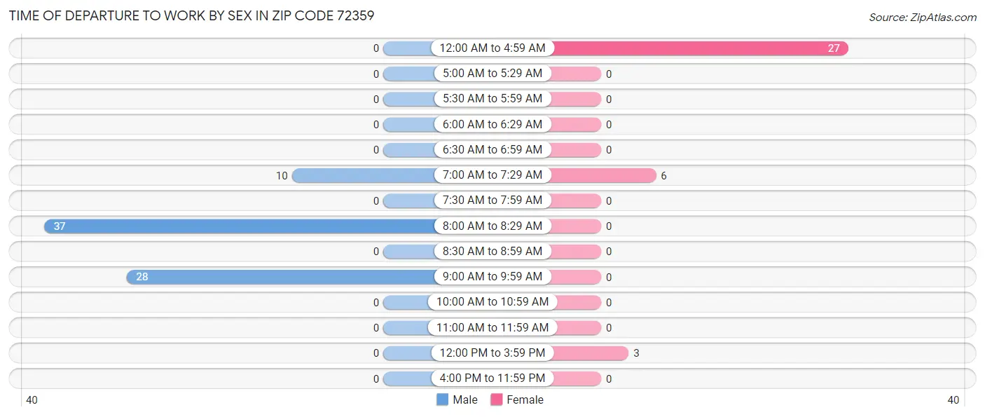 Time of Departure to Work by Sex in Zip Code 72359