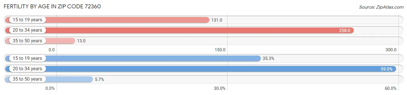 Female Fertility by Age in Zip Code 72360