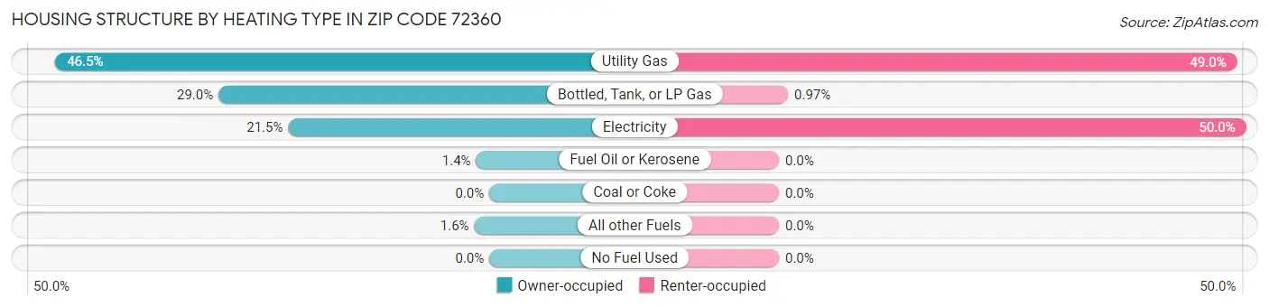 Housing Structure by Heating Type in Zip Code 72360