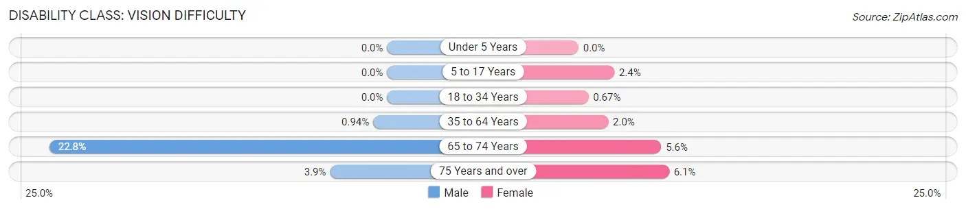 Disability in Zip Code 72360: <span>Vision Difficulty</span>