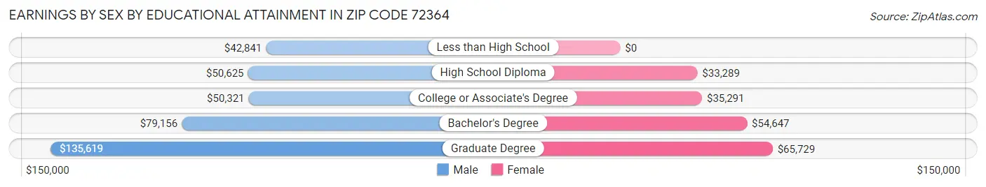 Earnings by Sex by Educational Attainment in Zip Code 72364