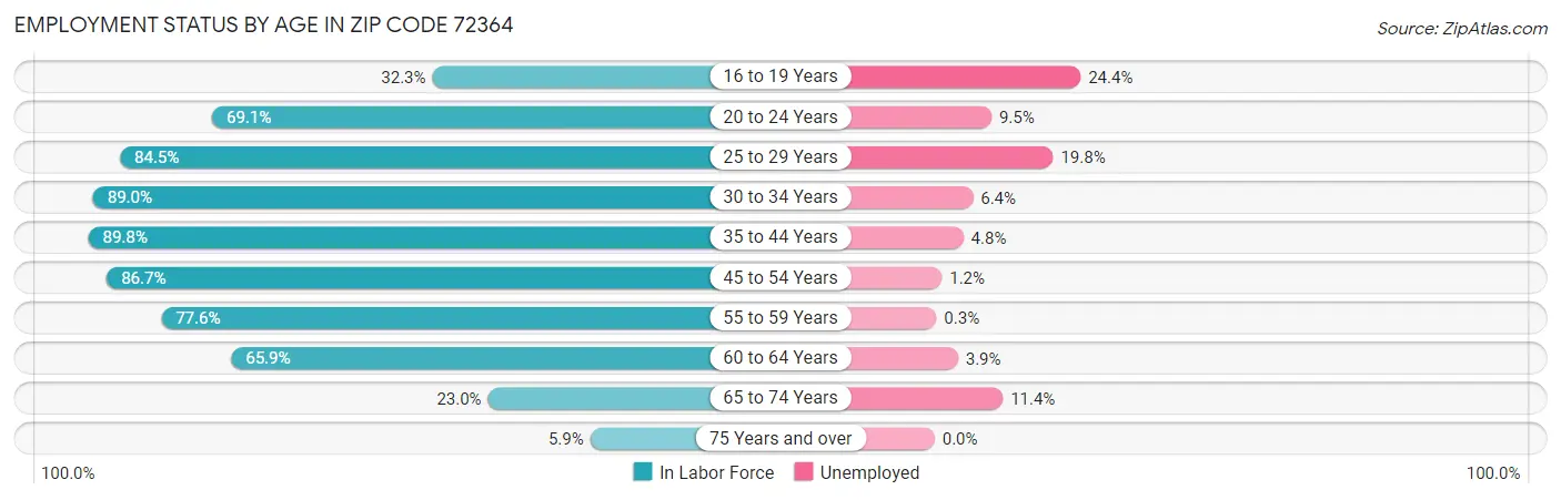 Employment Status by Age in Zip Code 72364
