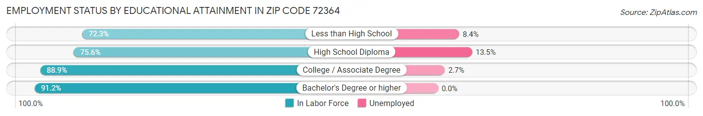 Employment Status by Educational Attainment in Zip Code 72364