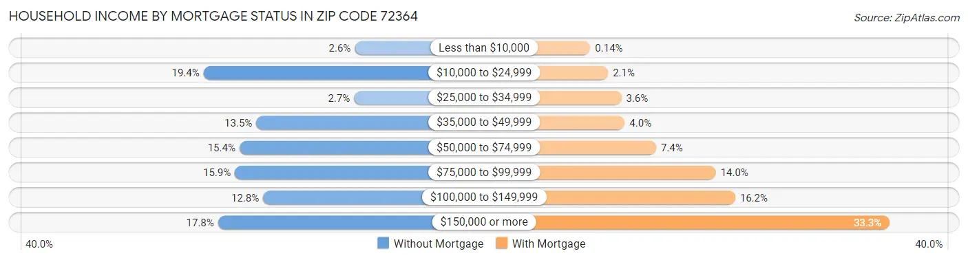 Household Income by Mortgage Status in Zip Code 72364