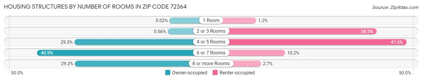 Housing Structures by Number of Rooms in Zip Code 72364
